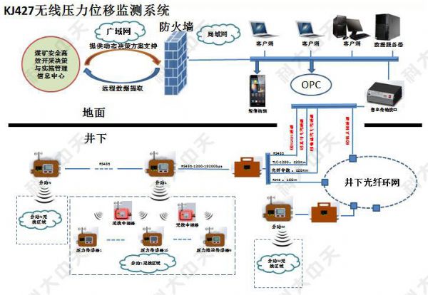 煤礦有幾種安 全監(jiān)控系統(tǒng)？